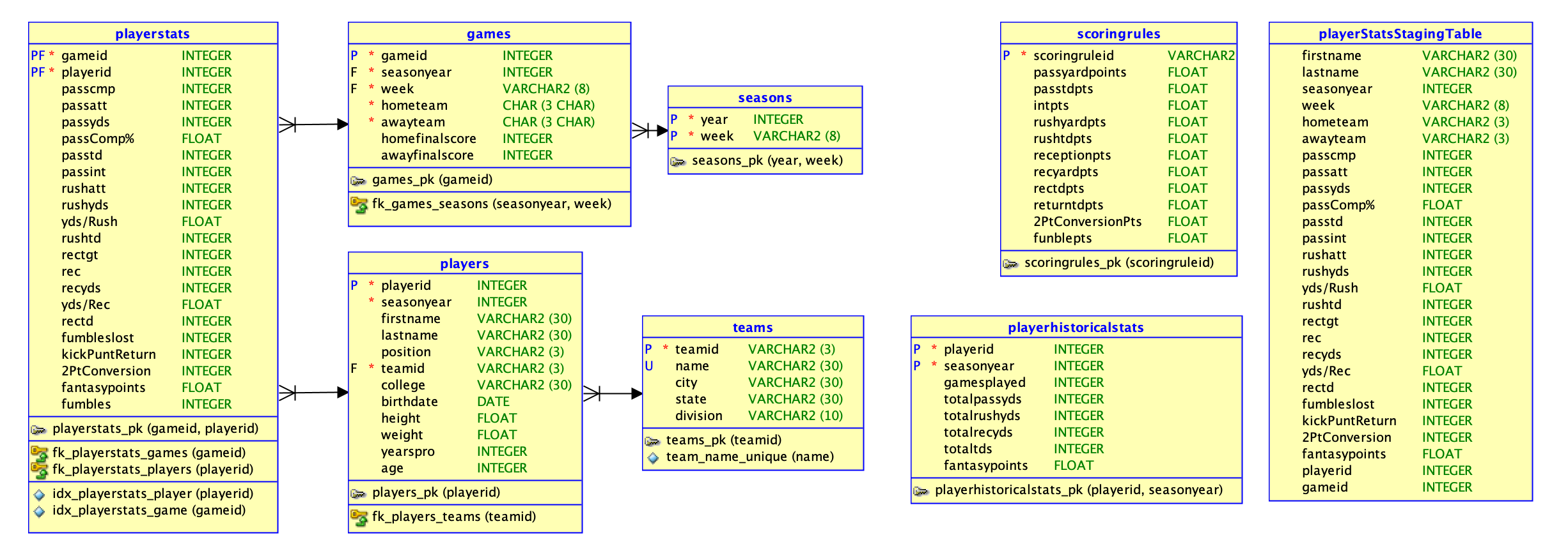 Fantasy Football ER Diagram